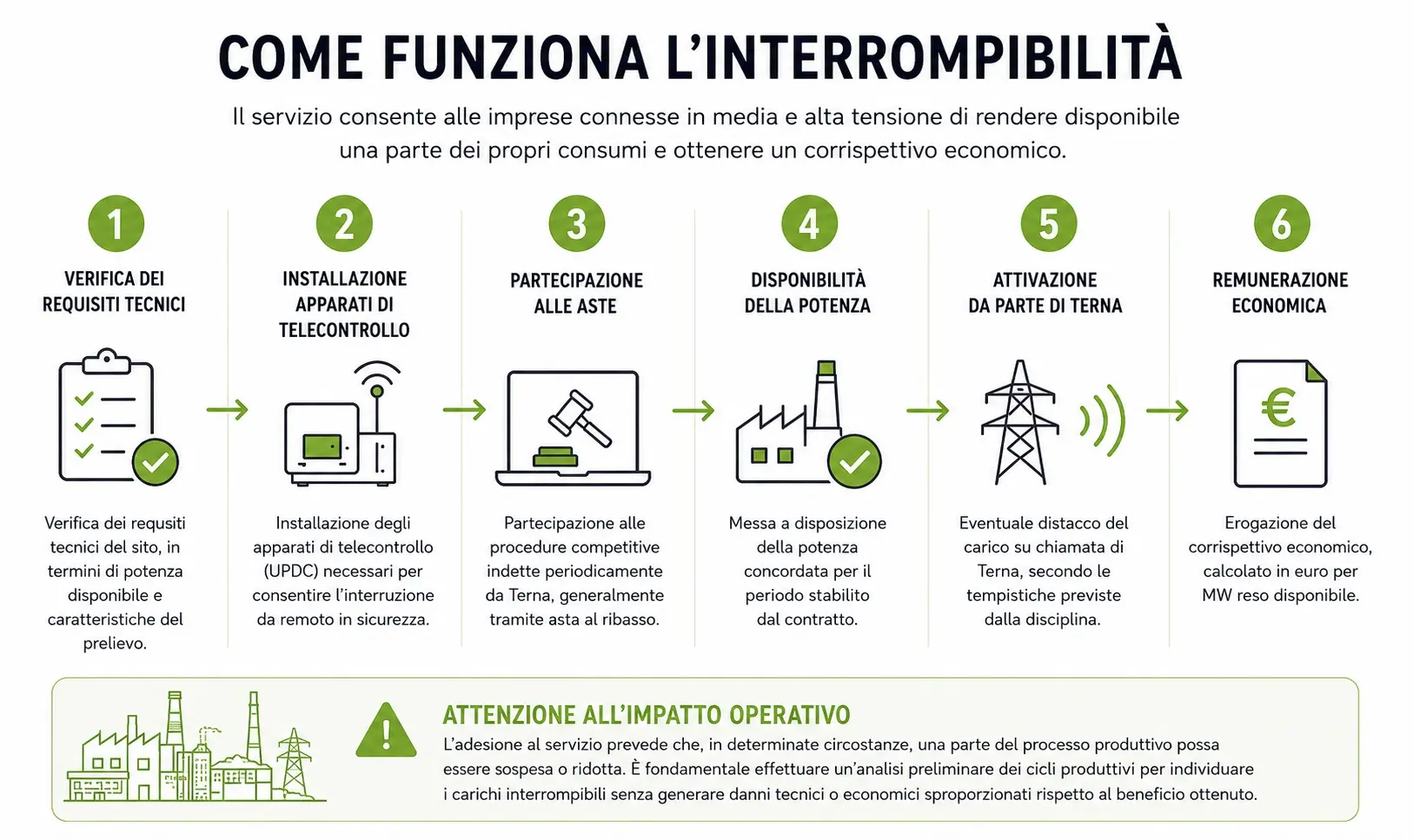 Infografica - Come Funziona L'interrompibilità Infografica - Come Funziona L'interrompibilità