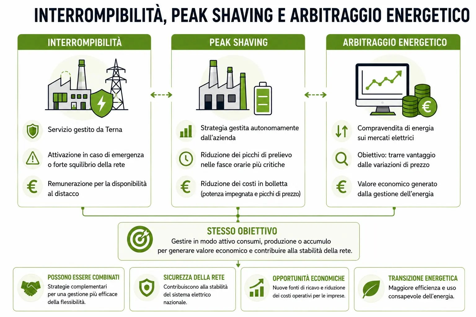 Infografica Differenze Interrompibilità, Peak Shaving E Arbitraggio Energetico Infografica Differenze Interrompibilità, Peak Shaving E Arbitraggio Energetico